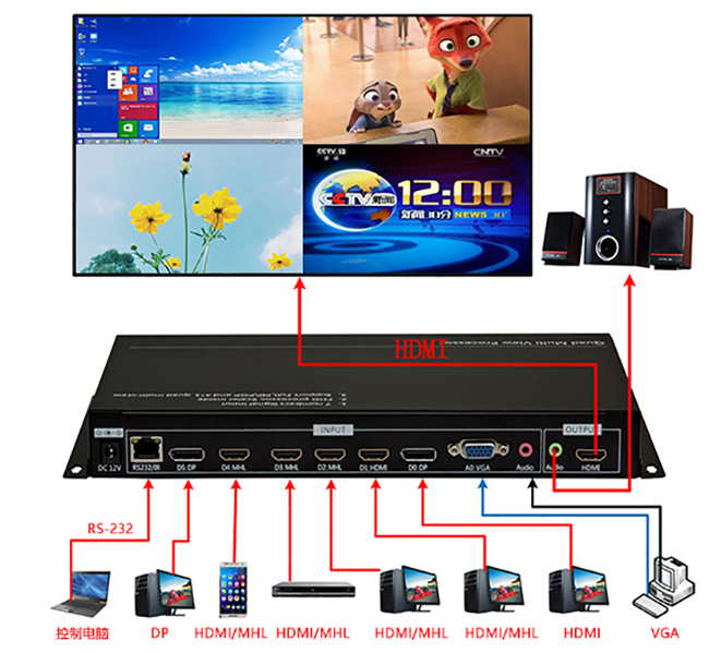 4畫面HDMI分割器連接方式