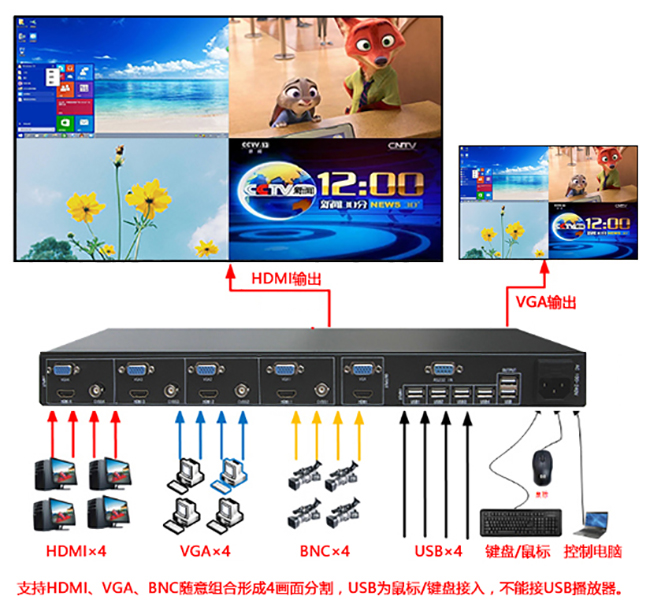 HDMI/VGA/BNC 混合畫面分割器連接圖