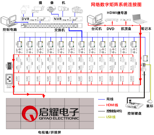 網(wǎng)絡(luò)監(jiān)控矩陣系統(tǒng)連接圖