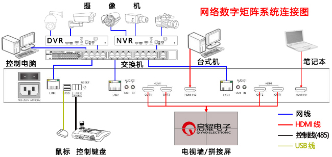 網(wǎng)絡監(jiān)控矩陣系統(tǒng)連接圖