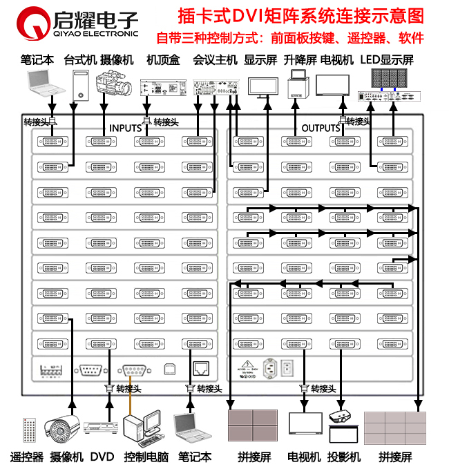 插卡式DVI矩陣系統(tǒng)連接圖