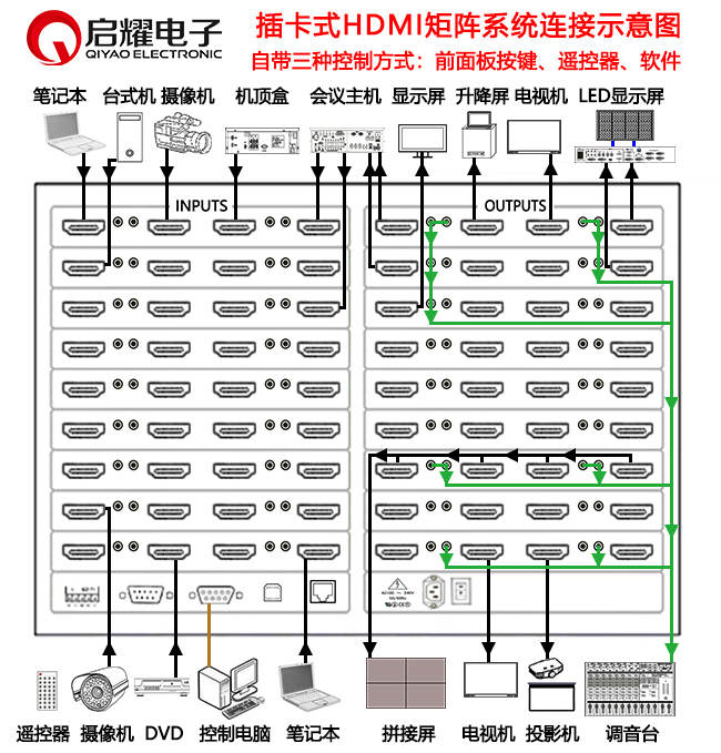 HDMI矩陣系統(tǒng)連接圖