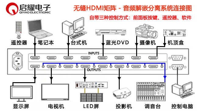 HDMI無縫矩陣-音頻解嵌分離系統(tǒng)連接圖