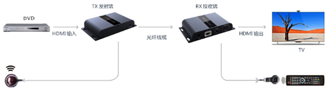 HDMI光纖延長器連接圖