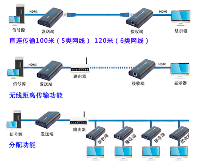 HDMI網(wǎng)線延長(zhǎng)器連接