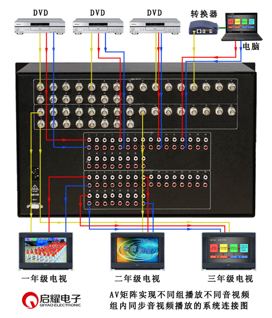 AV矩陣系統(tǒng)連接實現(xiàn)組別同步