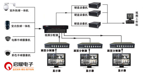 畫(huà)面分割器監(jiān)控系統(tǒng)連接圖