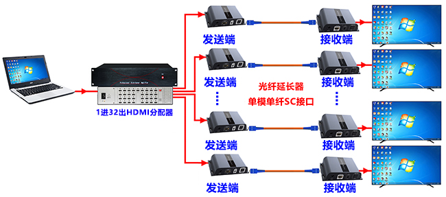 分配器+光纖延長器同步系統(tǒng)