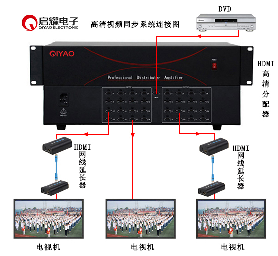 HDMI分配器同步系統(tǒng)