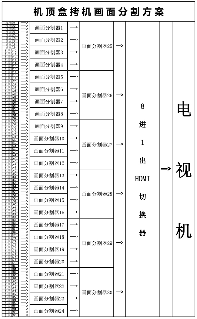 機(jī)頂盒拷機(jī)系統(tǒng)連接圖