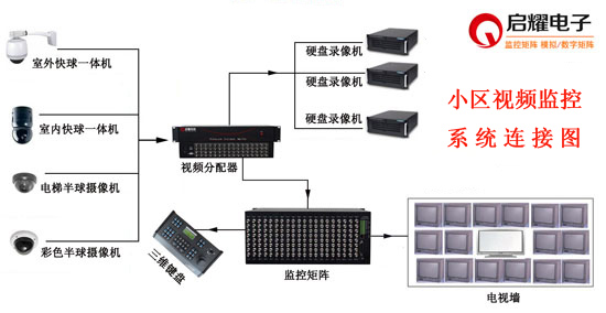 小區(qū)視頻監(jiān)控系統(tǒng)連接圖