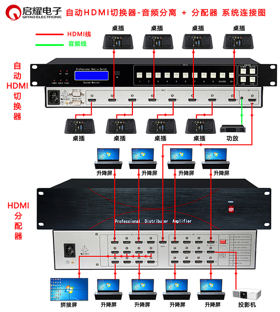自動HDMI切換器加分配器連接圖