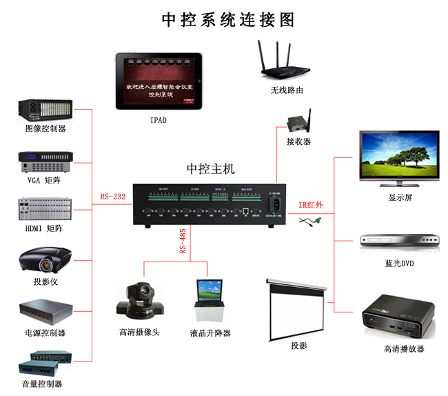 中控系統(tǒng)連接圖