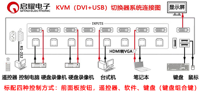 8進(jìn)1出DVI+USB KVM切換器系統(tǒng)連接圖