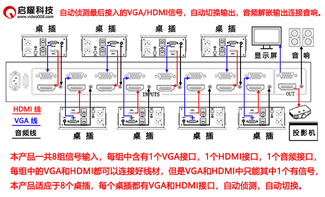 自動8路VGA/HDMI混合切換器系統(tǒng)連接圖