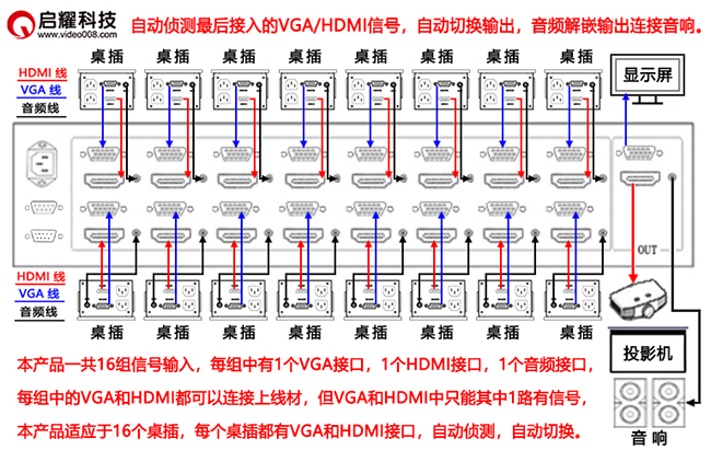 自動16路VGA/HDMI混合切換器系統(tǒng)連接圖