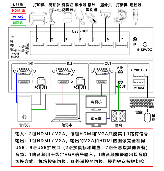 2進1出VGA/HDMI混合KVM切換器 USB HUB共享擴展器 系統(tǒng)連接圖