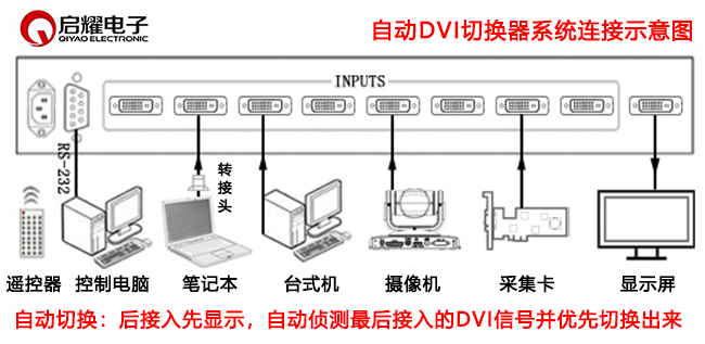 自動(dòng)DVI切換器系統(tǒng)連接圖