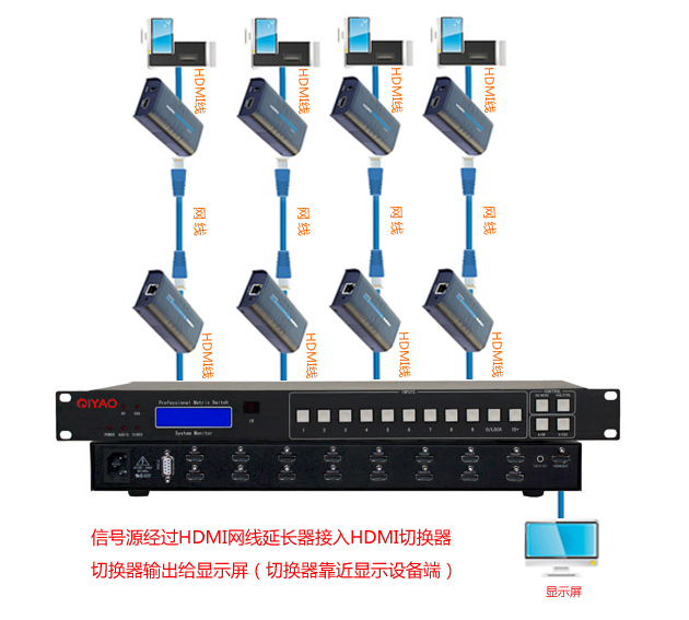 HDMI網(wǎng)線延長器加切換器連接圖